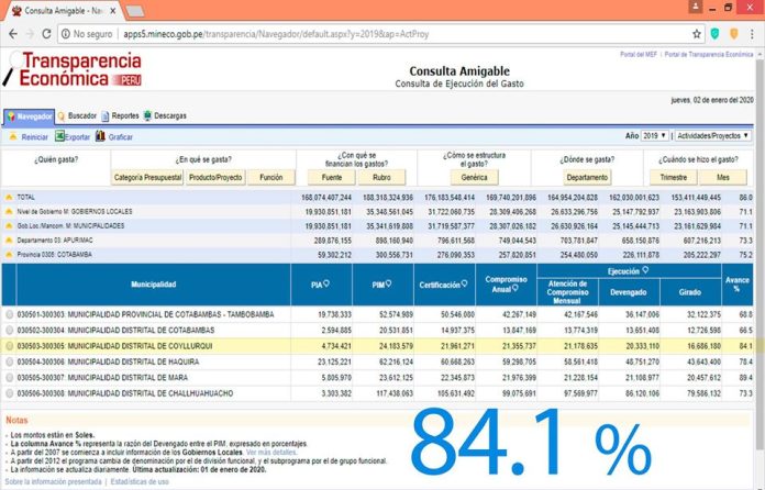 Municipalidad distrital de Coyllurqui alcanzó el 84.1% en ejecución presupuestal en 2019